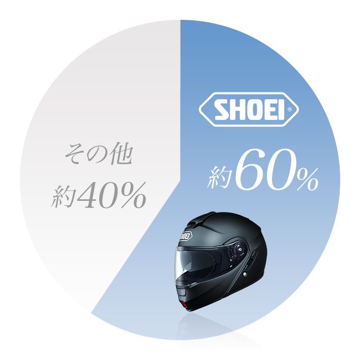 ヘルメットの世界シェア