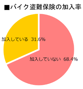 バイクの盗難保険はいらないか 盗難対策を強化しても必要な理由 老ライダーブログ オートバイブログ 大人のバイクライフ バイクの盗難保険はいらないか 盗難対策を強化しても必要な理由 老ライダーブログ オートバイブログ 大人のバイクライフ