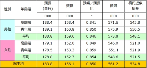 日本人頭部寸法平均値