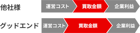 グッドエンドは無店舗の強みがある